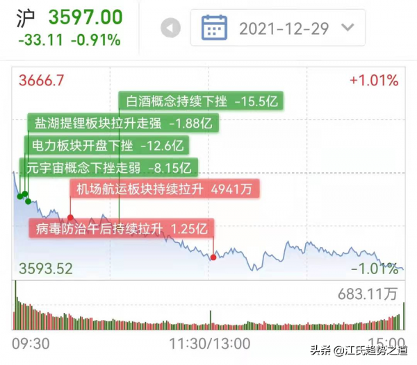 12.30 大盤恐慌殺跌 今天可以抄底嗎？