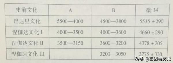 蘇美爾和古埃及、古印度、古希臘的碳十四測年