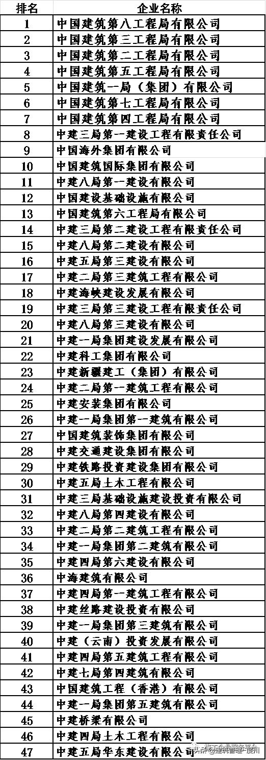 百億建築央企最新排名！中建六大工程局包攬榜首席位