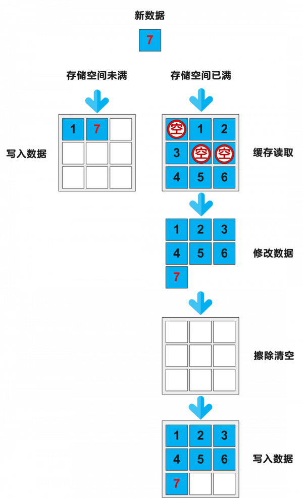 為啥固態硬碟越用越慢？還可以拯救一下！