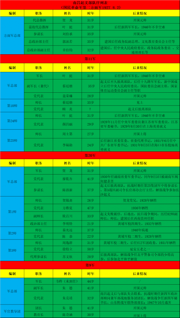 南昌起義部隊序列表,高階將領都很年輕,他們後來怎麼樣了 南昌起義部隊序列表,高階將領都很年輕,他們後來怎麼樣了