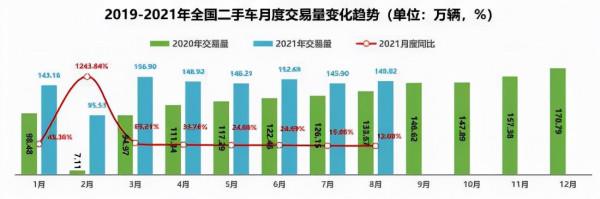 晶片短缺導致二手車市場升溫