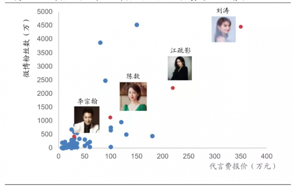 劣跡藝人對代言品牌影響有多大？品牌方如何控制風險？