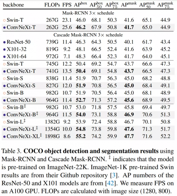 Transformer已成新霸主？FAIR等重新設計純卷積ConvNet，效能反超