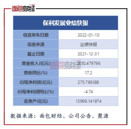 首份房企業績快報:保利發展歸母淨利潤首現負增長 首份房企業績快報:保利發展歸母淨利潤首現負增長