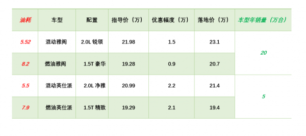 「春節特輯」小熊油耗榜行情：英朗讓5萬在3月停產，思域仍沒優惠