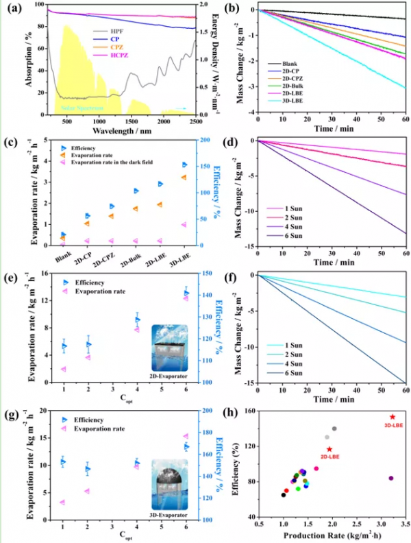 從植物蓮獲啟發設計製備出新型仿生三維高效能太陽能蒸發器 從植物蓮獲啟發設計製備出新型仿生三維高效能太陽能蒸發器
