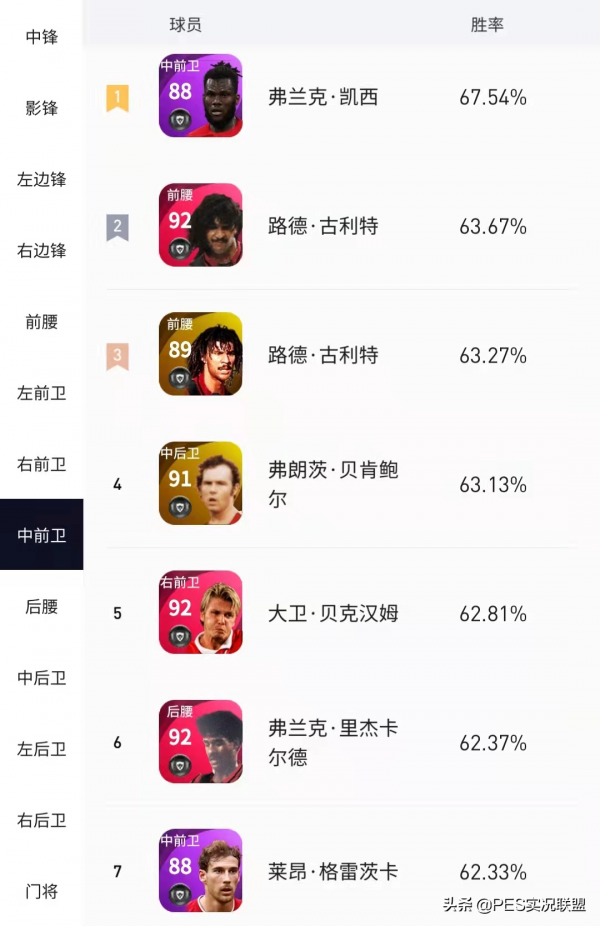 11月勝率出爐!“拉納爾多”登頂天梯!精選略倫特有待商榷 11月勝率出爐!“拉納爾多”登頂天梯!精選略倫特有待商榷