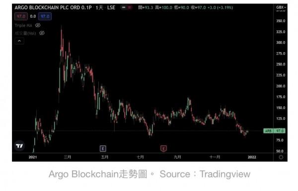 富達英國：比特幣挖礦公司 Argo Blockchain 成交易前三大活躍股票