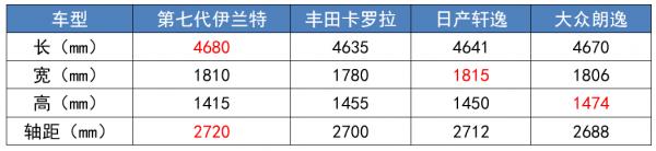 最暢銷的“韓系車”,第七代伊蘭特究竟有什麼“硬實力”? 最暢銷的“韓系車”,第七代伊蘭特究竟有什麼“硬實力”?