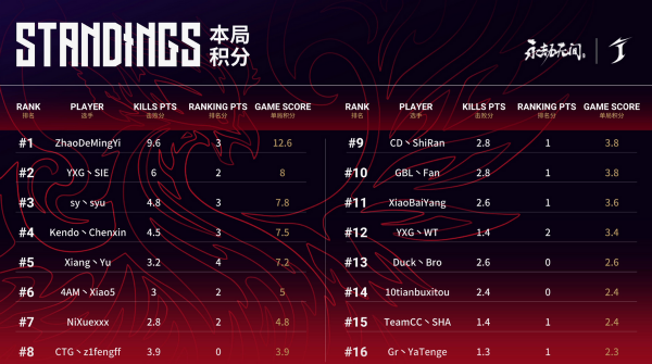 永劫無間單排入圍賽：ZhaoDeMingYi的保守戰術，卻令人大開眼界