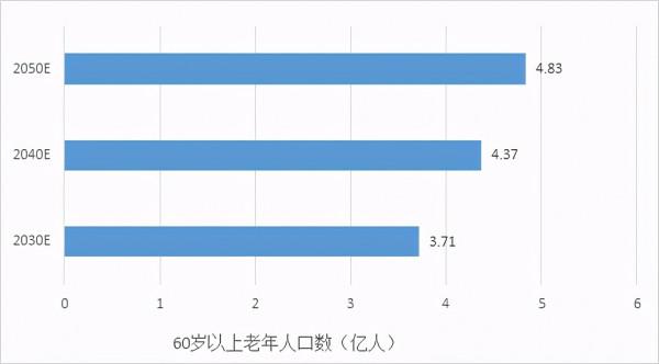 人口老齡化下的養老地產發展前景（上）