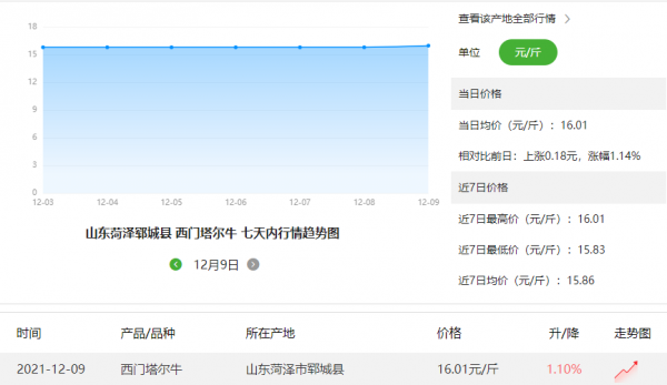 牛價丨最新西門塔爾牛價在這裡!附全國部分地區活牛價格 牛價丨最新西門塔爾牛價在這裡!附全國部分地區活牛價格