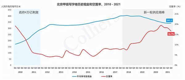 北京經開區商辦市場表現亮眼，大族商圈激發區域活力