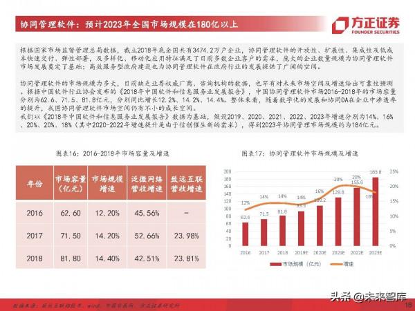 計算機行業深度研究及2022年度策略：堅守主線，把握邊際