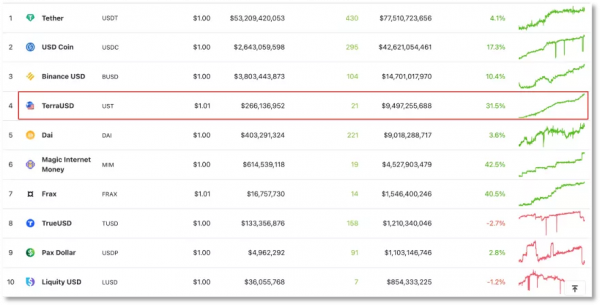 去中心化穩定幣UST市值超越DAI 去中心化穩定幣UST市值超越DAI