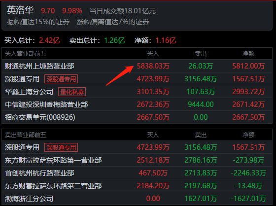 遊資龍虎榜:勞動路從陝西金葉緊急撤退3657萬,提款跑路了 遊資龍虎榜:勞動路從陝西金葉緊急撤退3657萬,提款跑路了