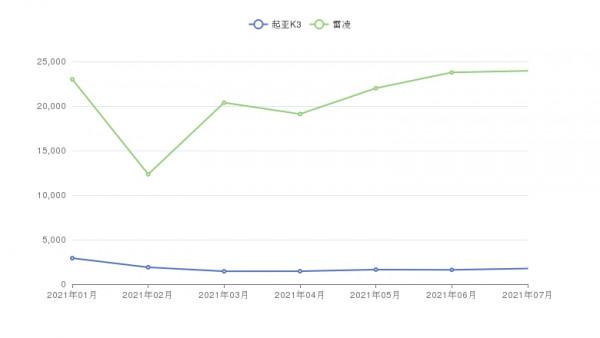 起亞K3和雷凌對比買哪個？看兩款合資車大比拼！
