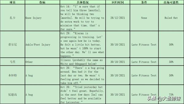 阿森納與萊斯特城的傷病情況彙總,以及雙方交鋒歷史上的大比分 阿森納與萊斯特城的傷病情況彙總,以及雙方交鋒歷史上的大比分