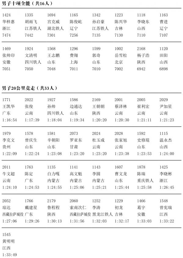 2021全運會・田徑選手名單