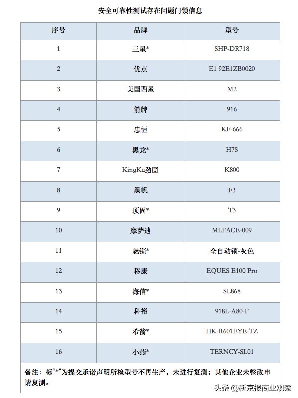 三星、美國西屋等16款智慧門鎖被檢出安全問題