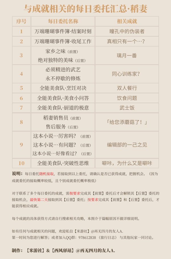 原神·成就｜每日委託成就獲取攻略彙總（截至2.3版本）