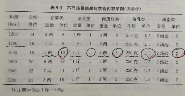 糖尿病患者食物交換份