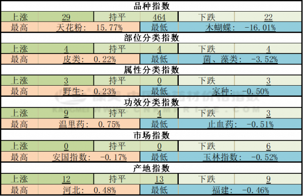 中藥材周技術分析：多品種產新，產地小批補貨，總指預下滑