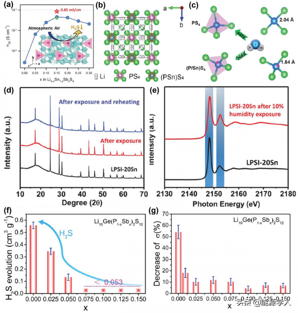 全固態硫化物電解質溼空氣下的穩定性以及與溶劑和粘結劑的相容性
