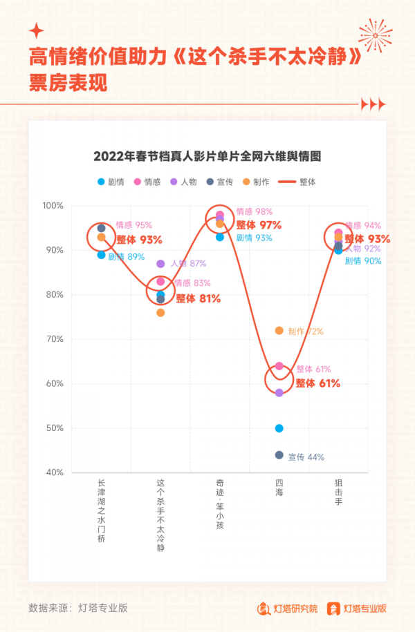 2022年春節檔：內容、口碑與情緒三位一體，電影市場探尋增長動力