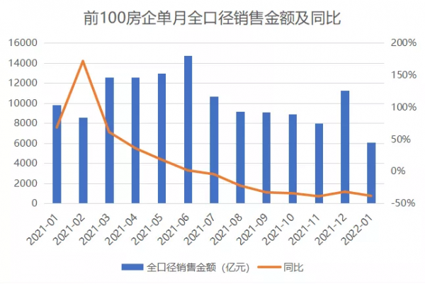 2022年1月房地產企業銷售表現&CenterDot;觀點月度指數