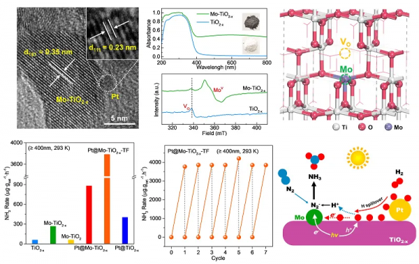 調控活性位和氫溢流促進室溫可見光碟機動合成氨 調控活性位和氫溢流促進室溫可見光碟機動合成氨