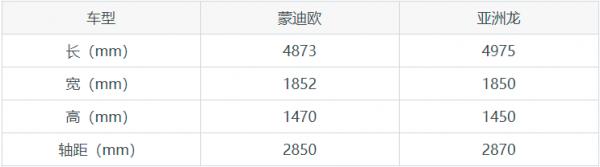 預算20萬左右，選蒙迪歐還是亞洲龍呢？看完這篇文章再決定吧
