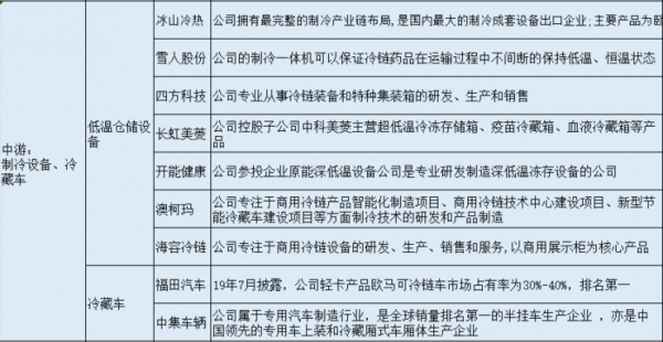 行研素材之冷鏈物流 行研素材之冷鏈物流