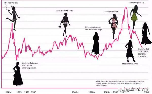 裙子長短竟是經濟的晴雨表