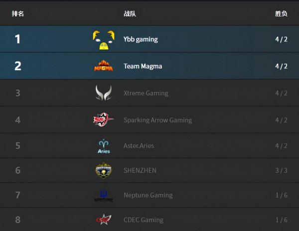 DPC中國A級收官戰:五隊同分,終極對決,不容有失 DPC中國A級收官戰:五隊同分,終極對決,不容有失