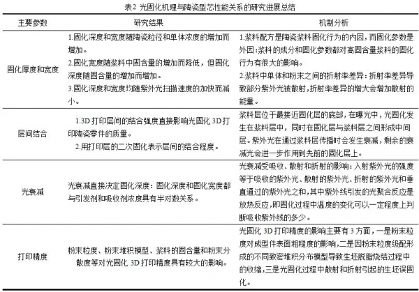 光固化3D打印製備空心葉片陶瓷型芯研究進展