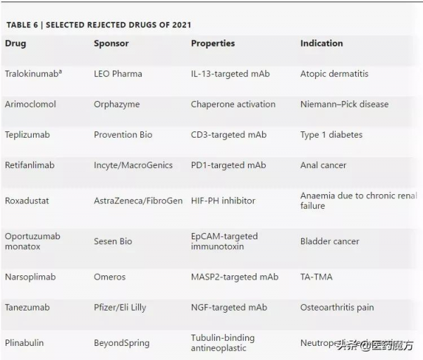 Nature：2021年FDA批准新藥盤點及銷售預測