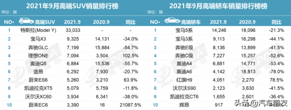 “缺芯”還有“速效藥”?9月有兩個豪華品牌銷量上漲 “缺芯”還有“速效藥”?9月有兩個豪華品牌銷量上漲