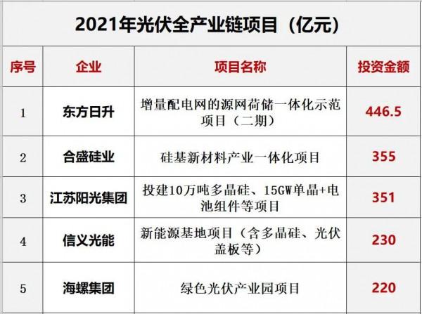 兇猛!2021光伏製造擴產投資超7200億 兇猛!2021光伏製造擴產投資超7200億