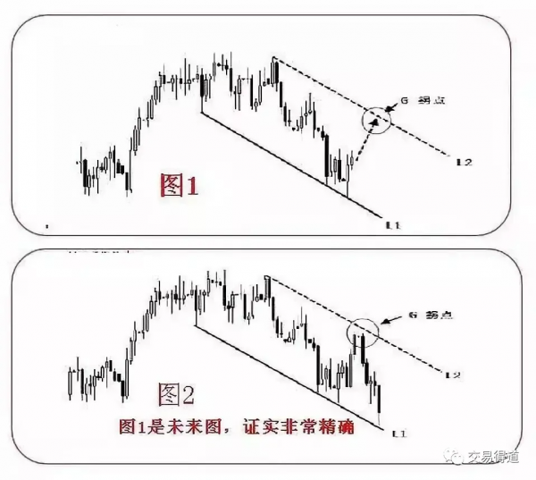 趨勢拐點線畫法及要領 趨勢拐點線畫法及要領