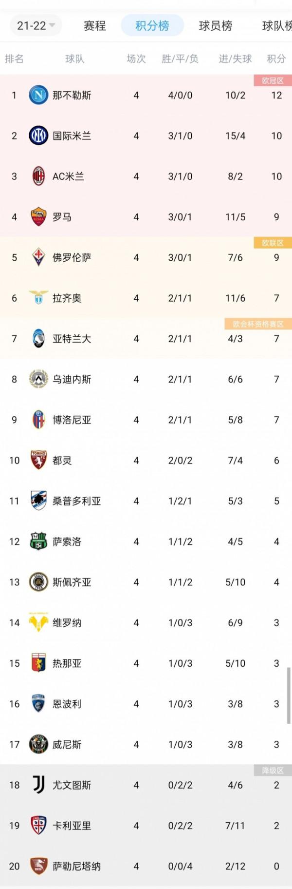 那不勒斯4輪意甲12分登榜首，本賽季正賽連續5場不敗