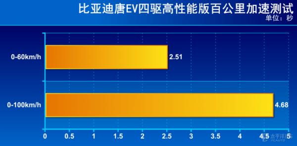 4.4s破百，帶刀片電池！2021款唐EV變化有多大？老車主都羨慕了