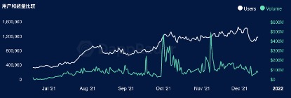GameFi玩家人數、交易額急轉直下,元宇宙區塊鏈遊戲熄火了? GameFi玩家人數、交易額急轉直下,元宇宙區塊鏈遊戲熄火了?