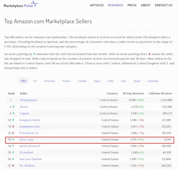 前亞馬遜工程師用一套軟體，抓取10萬SKU爆品，賣了3個億