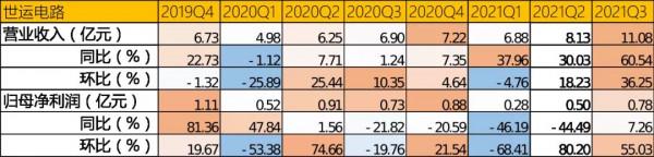 車用PCB產業鏈跟蹤：奧士康VS世運電路VS弘信電子