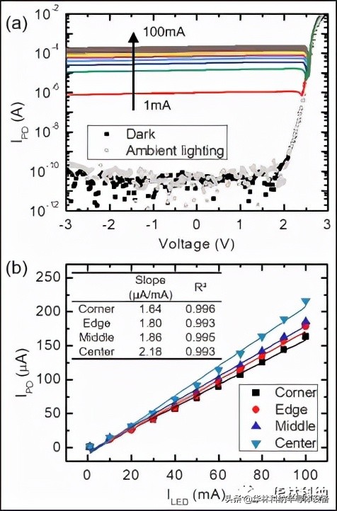《華林科納-半導體工藝》光電探測器的片上整合