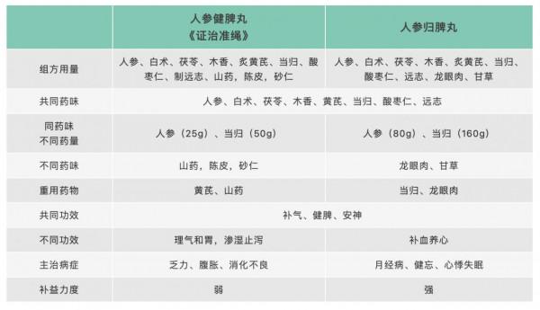 人參歸脾丸與人參健脾丸,你能區別嗎? 人參歸脾丸與人參健脾丸,你能區別嗎?