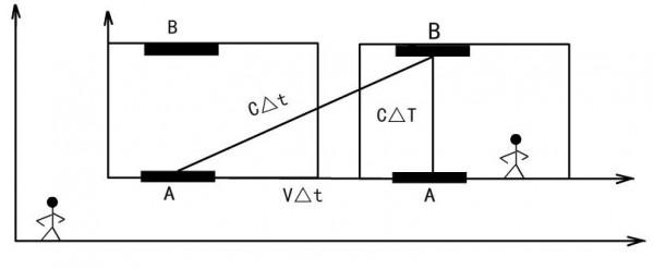 狹義相對論時鐘變慢和尺子縮短的解釋