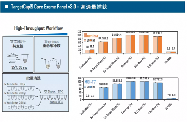 伯科高品質DNA合成技術實現多平臺靶向測序應用的領先水平 伯科高品質DNA合成技術實現多平臺靶向測序應用的領先水平